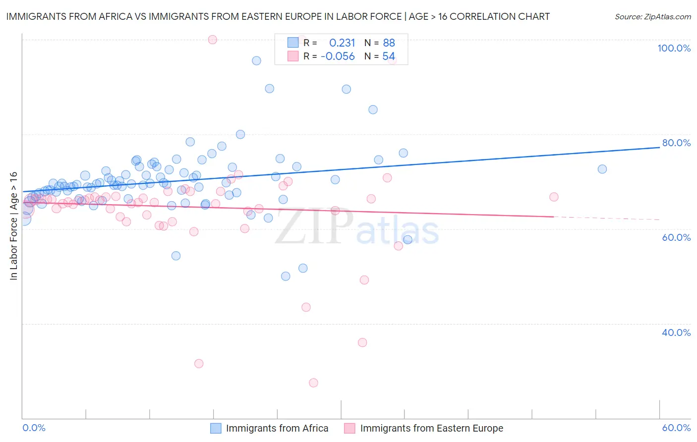 Immigrants from Africa vs Immigrants from Eastern Europe In Labor Force | Age > 16