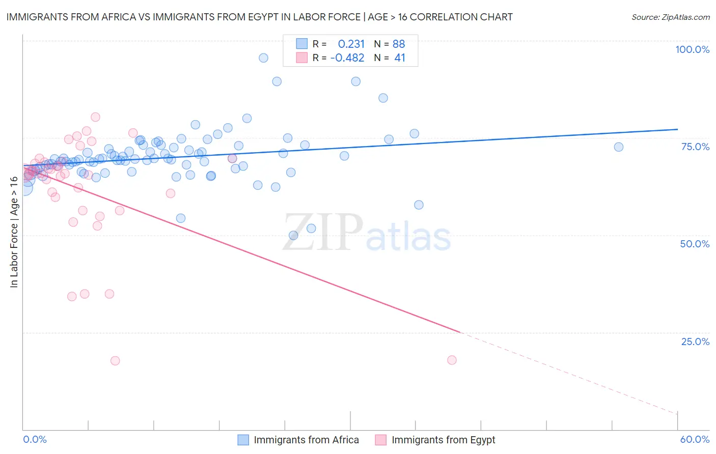 Immigrants from Africa vs Immigrants from Egypt In Labor Force | Age > 16