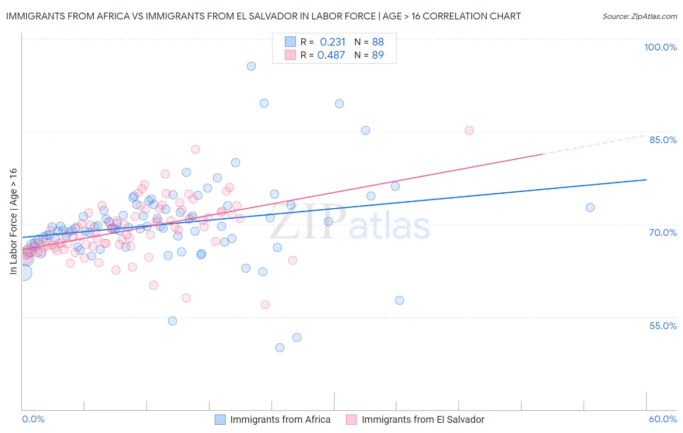 Immigrants from Africa vs Immigrants from El Salvador In Labor Force | Age > 16