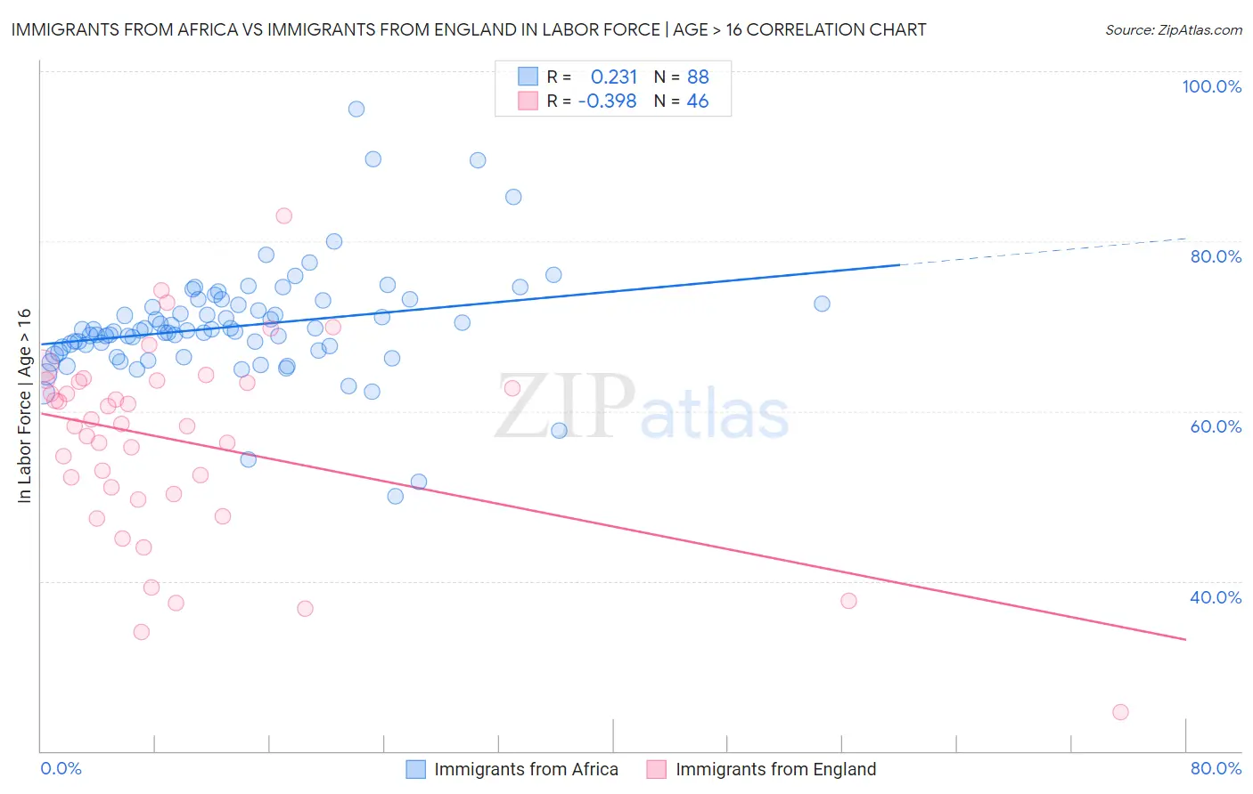 Immigrants from Africa vs Immigrants from England In Labor Force | Age > 16