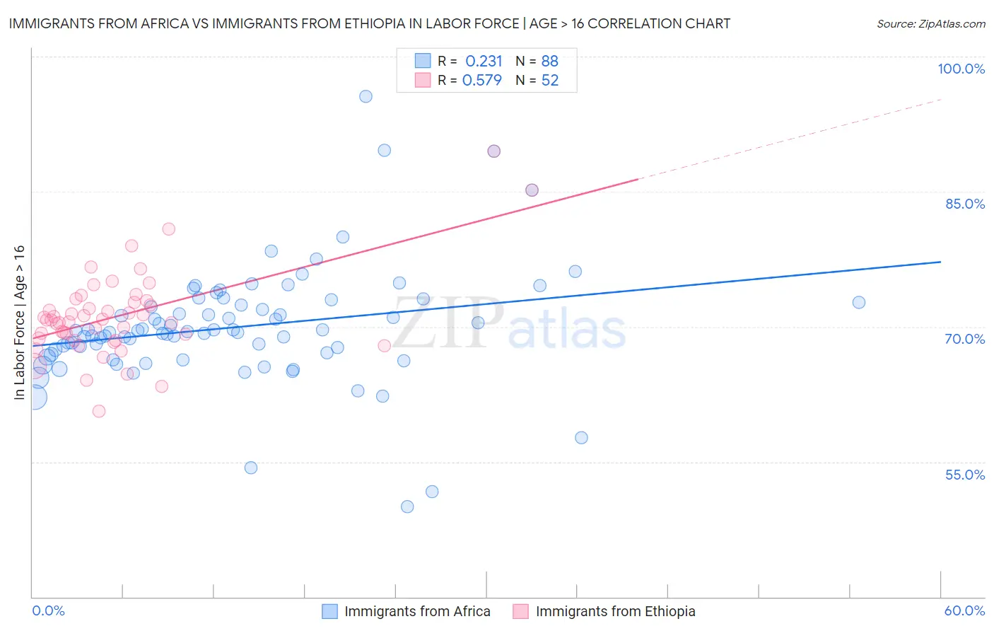 Immigrants from Africa vs Immigrants from Ethiopia In Labor Force | Age > 16