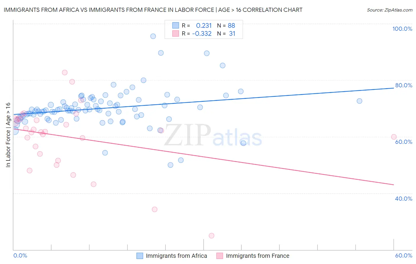 Immigrants from Africa vs Immigrants from France In Labor Force | Age > 16