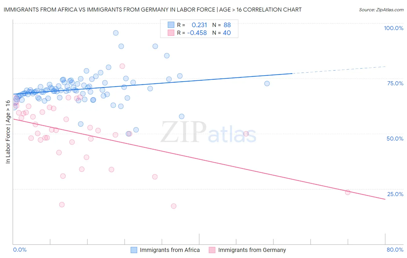 Immigrants from Africa vs Immigrants from Germany In Labor Force | Age > 16