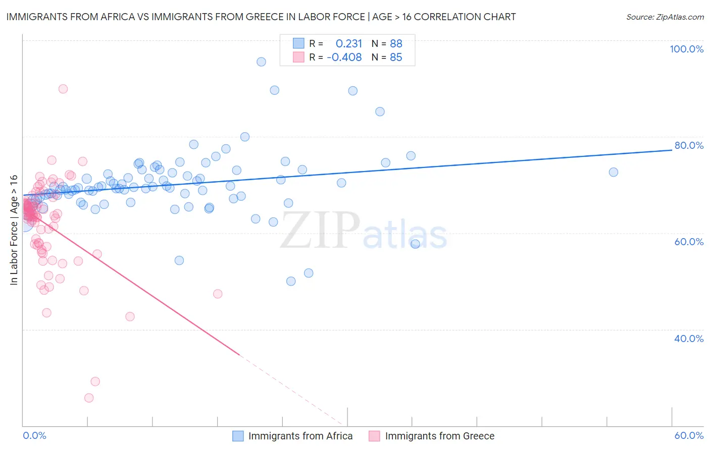 Immigrants from Africa vs Immigrants from Greece In Labor Force | Age > 16