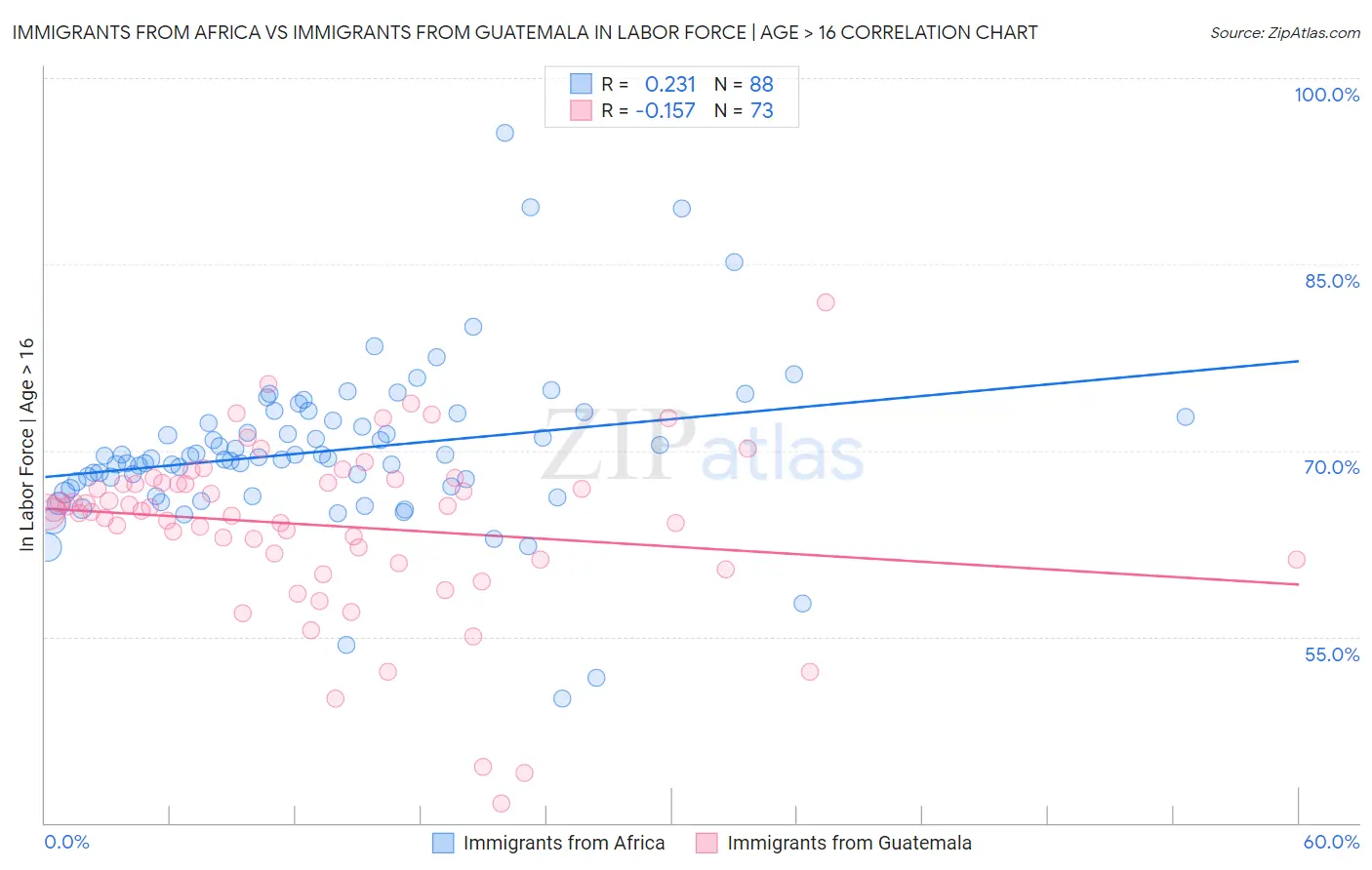 Immigrants from Africa vs Immigrants from Guatemala In Labor Force | Age > 16