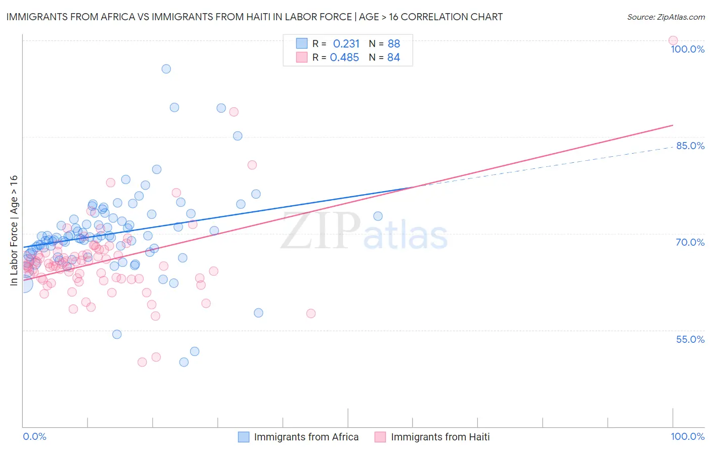 Immigrants from Africa vs Immigrants from Haiti In Labor Force | Age > 16