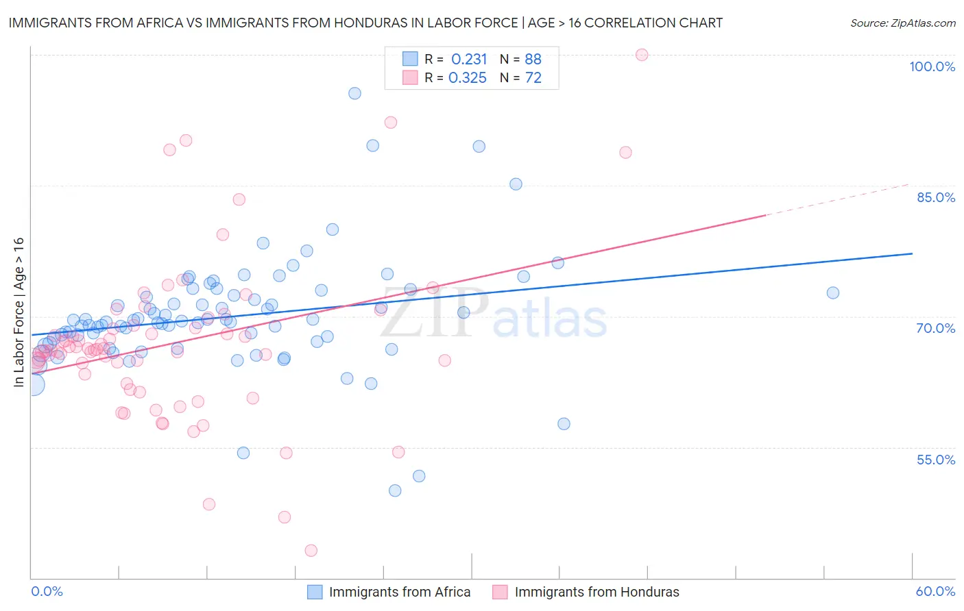 Immigrants from Africa vs Immigrants from Honduras In Labor Force | Age > 16