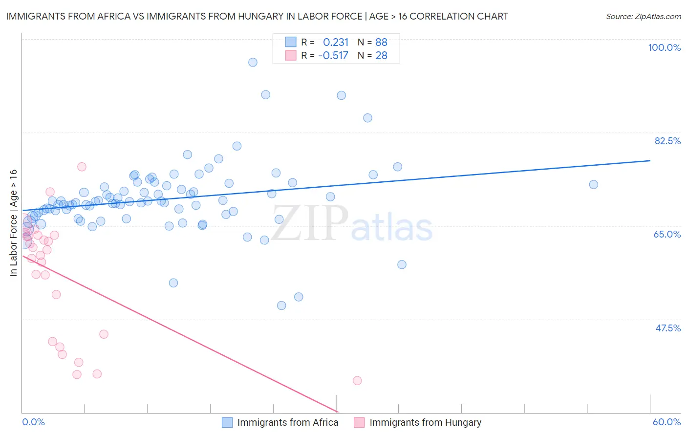 Immigrants from Africa vs Immigrants from Hungary In Labor Force | Age > 16