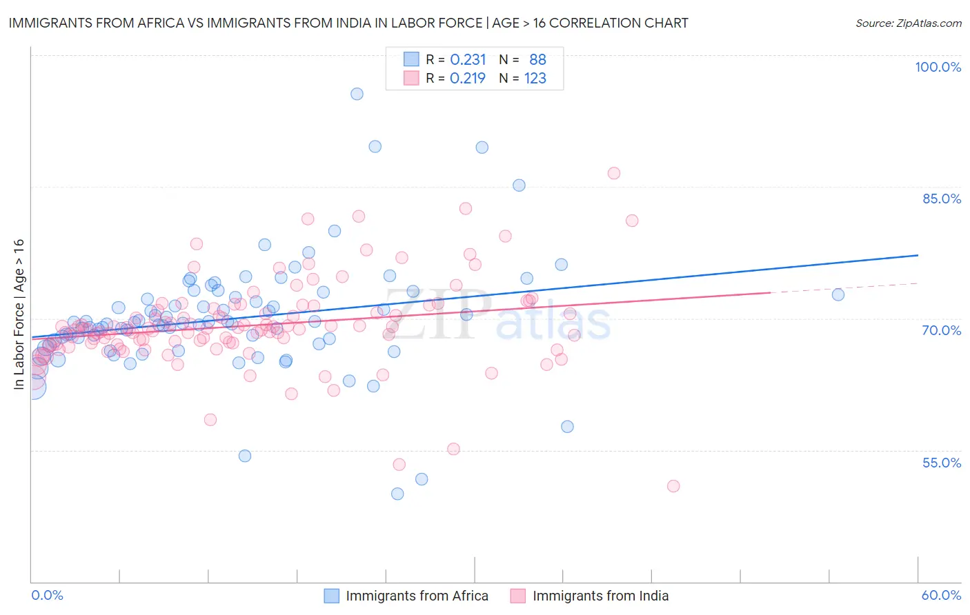 Immigrants from Africa vs Immigrants from India In Labor Force | Age > 16
