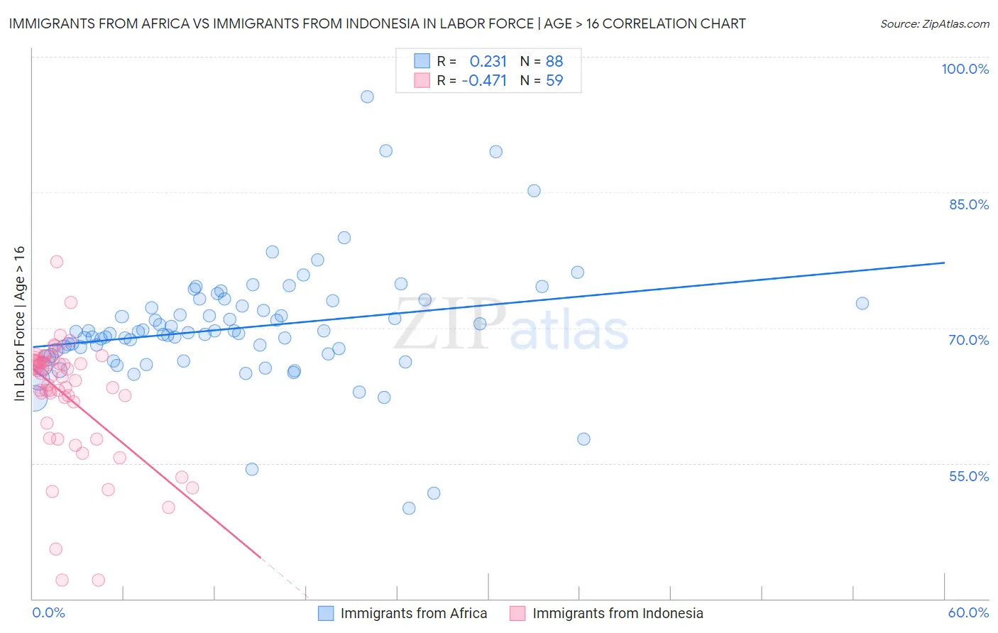 Immigrants from Africa vs Immigrants from Indonesia In Labor Force | Age > 16