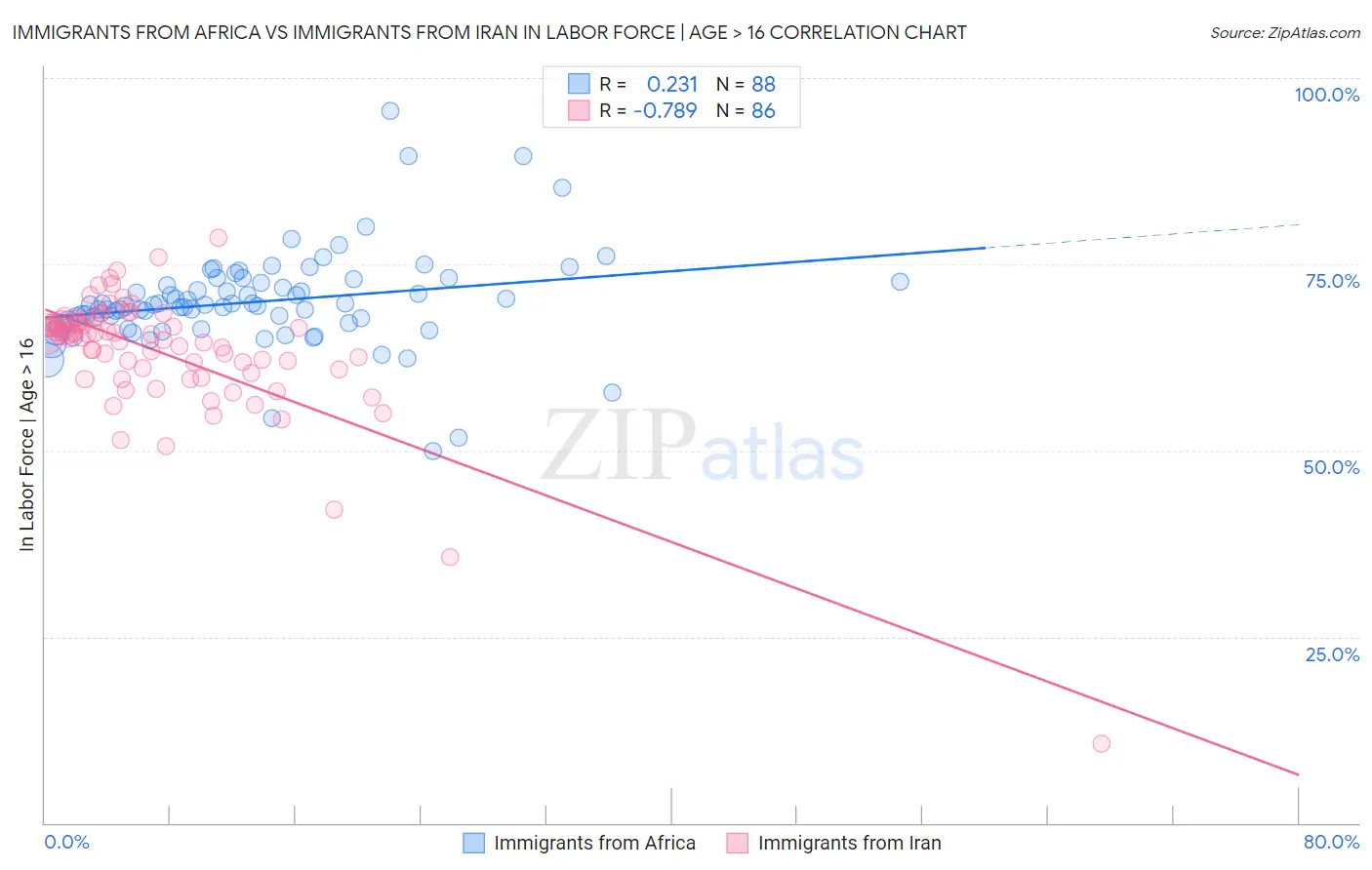 Immigrants from Africa vs Immigrants from Iran In Labor Force | Age > 16