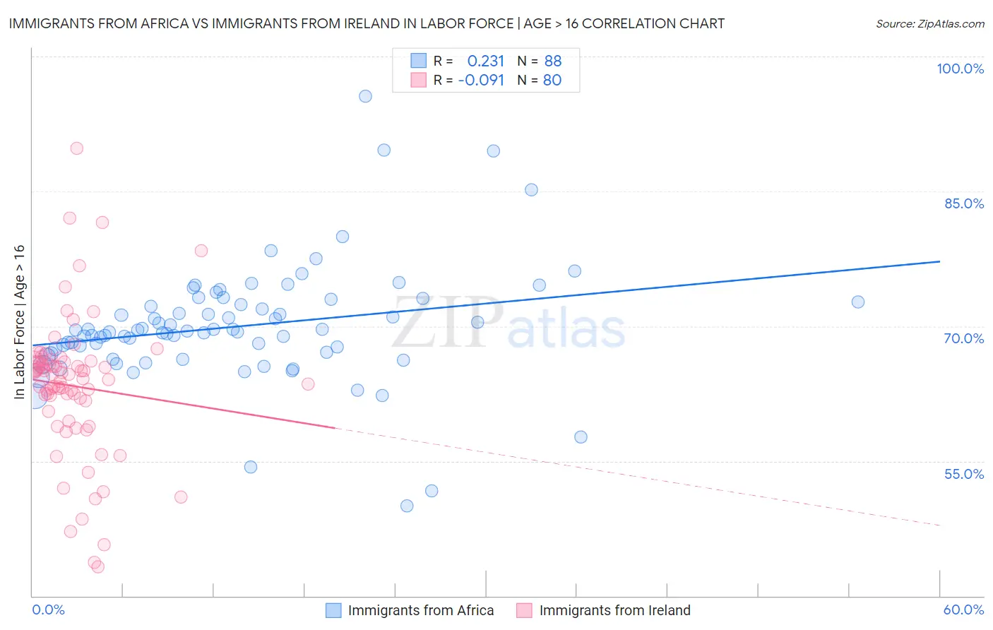 Immigrants from Africa vs Immigrants from Ireland In Labor Force | Age > 16