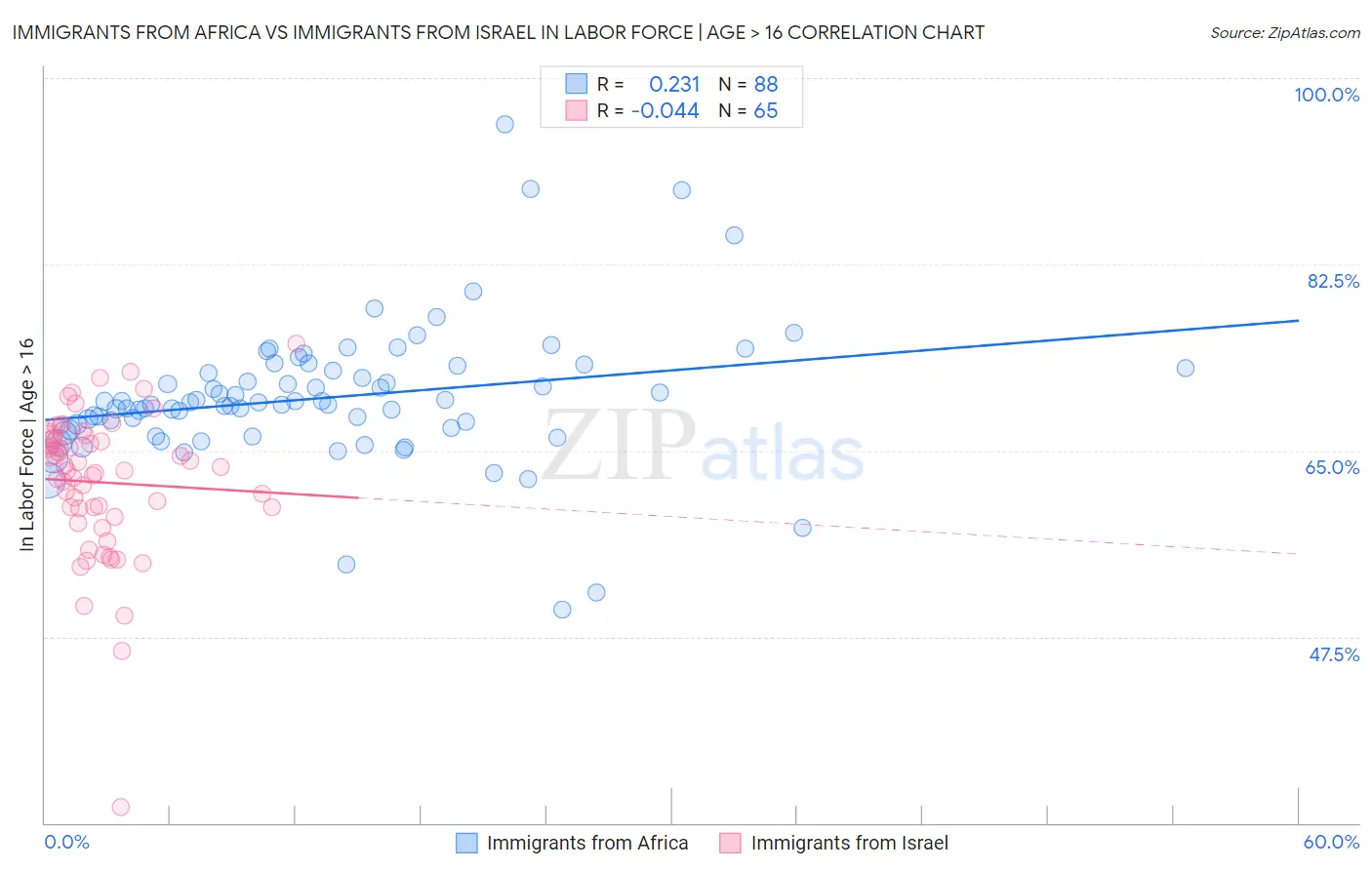 Immigrants from Africa vs Immigrants from Israel In Labor Force | Age > 16