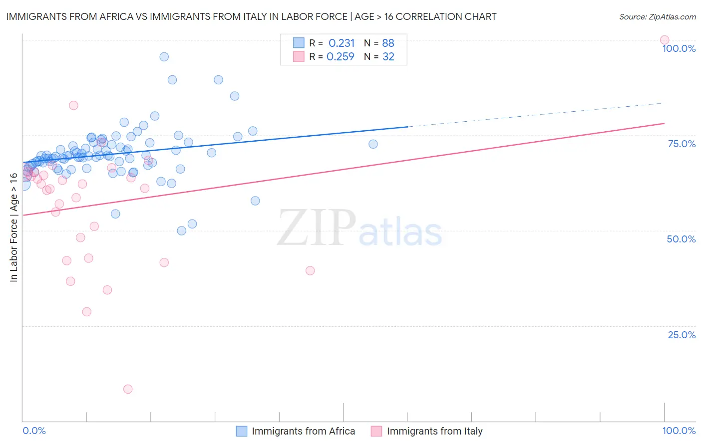 Immigrants from Africa vs Immigrants from Italy In Labor Force | Age > 16
