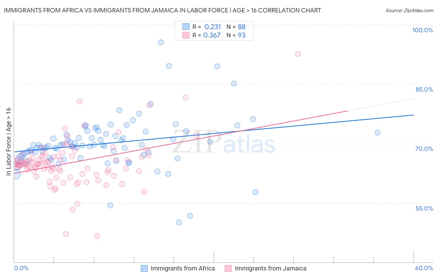 Immigrants from Africa vs Immigrants from Jamaica In Labor Force | Age > 16