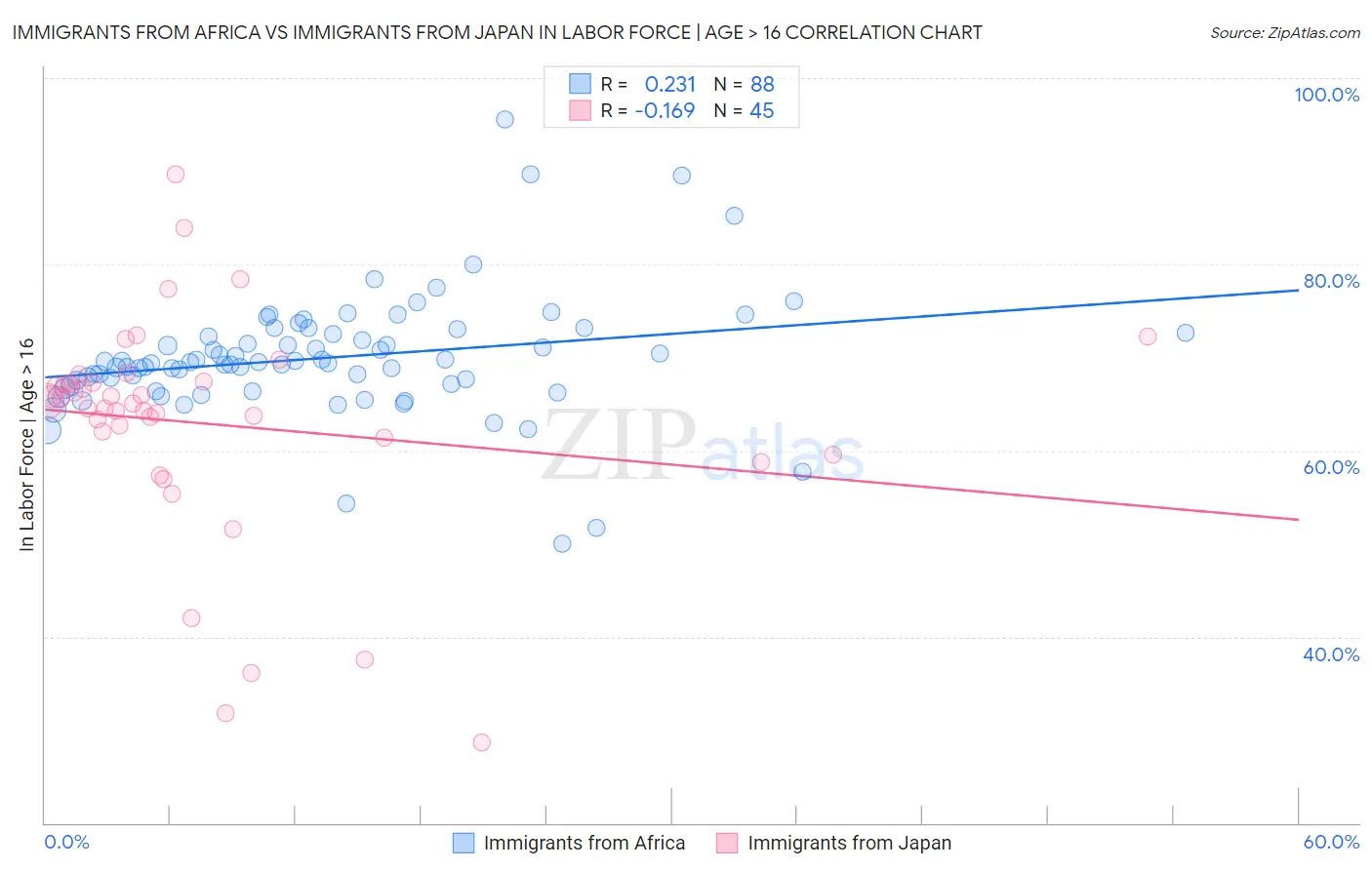 Immigrants from Africa vs Immigrants from Japan In Labor Force | Age > 16