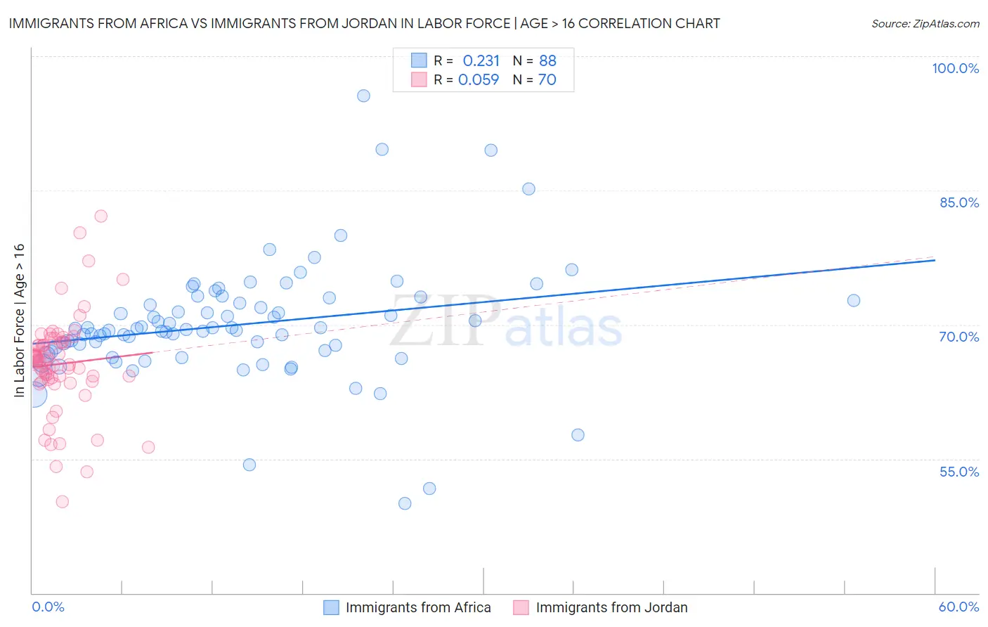 Immigrants from Africa vs Immigrants from Jordan In Labor Force | Age > 16