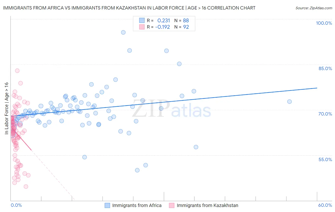Immigrants from Africa vs Immigrants from Kazakhstan In Labor Force | Age > 16