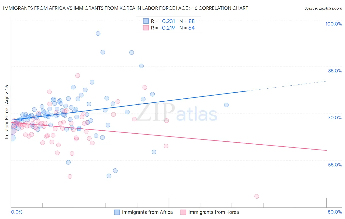 Immigrants from Africa vs Immigrants from Korea In Labor Force | Age > 16