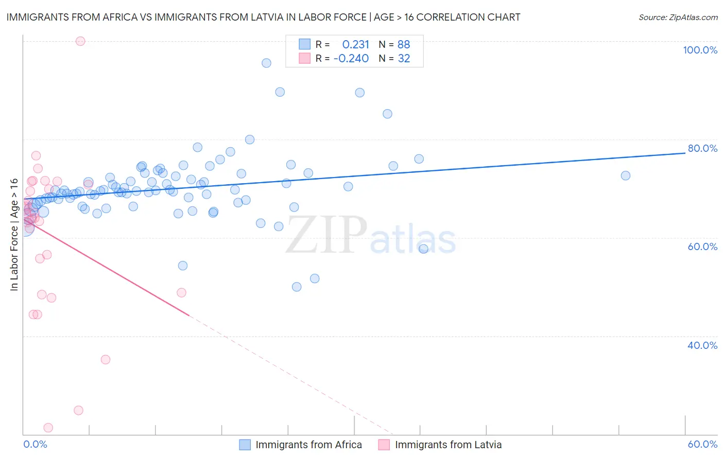 Immigrants from Africa vs Immigrants from Latvia In Labor Force | Age > 16