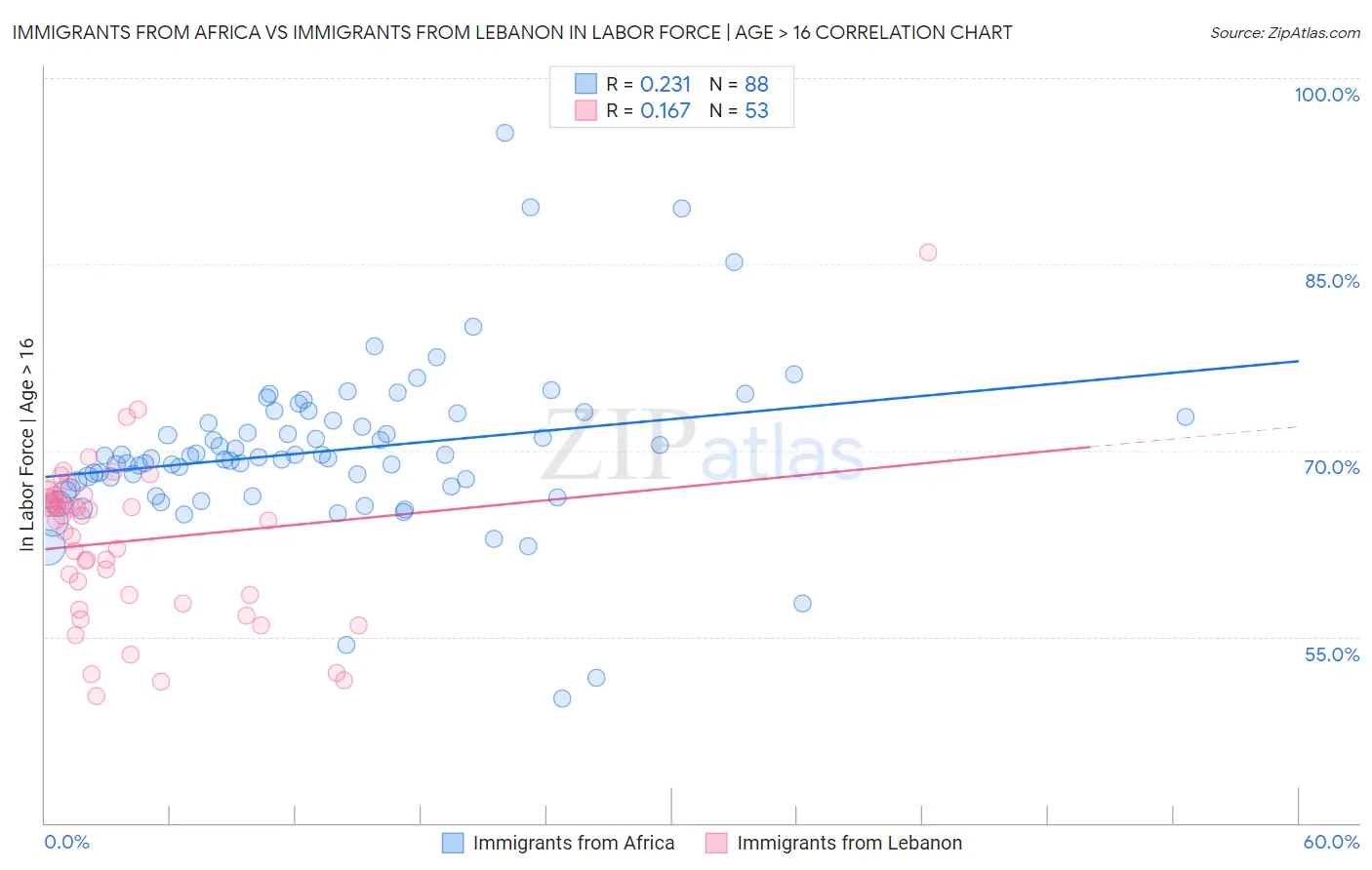 Immigrants from Africa vs Immigrants from Lebanon In Labor Force | Age > 16