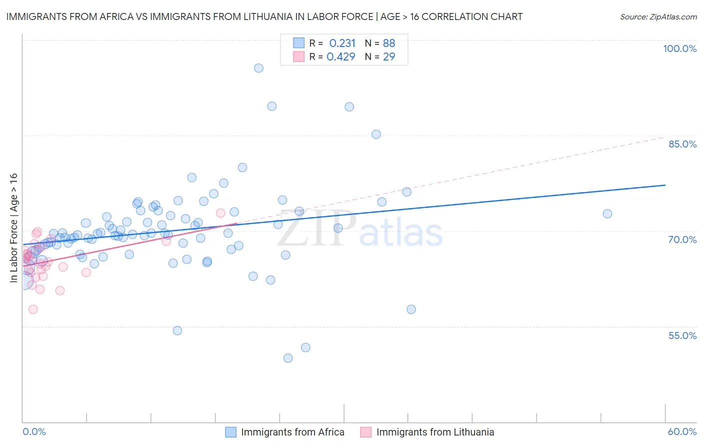 Immigrants from Africa vs Immigrants from Lithuania In Labor Force | Age > 16