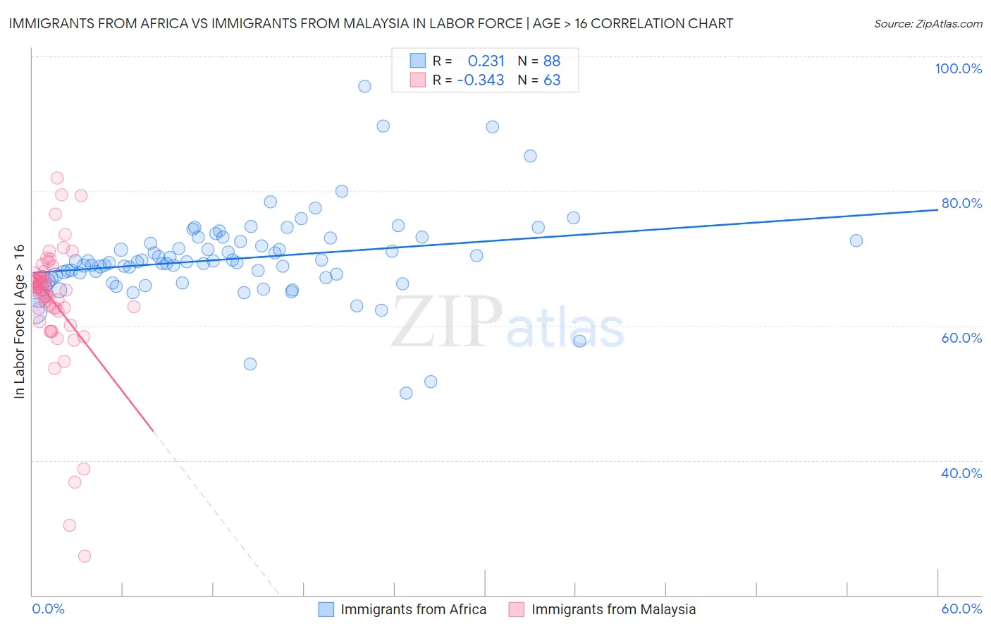 Immigrants from Africa vs Immigrants from Malaysia In Labor Force | Age > 16