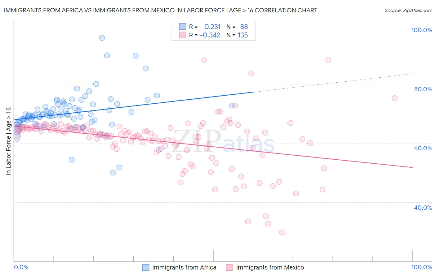 Immigrants from Africa vs Immigrants from Mexico In Labor Force | Age > 16