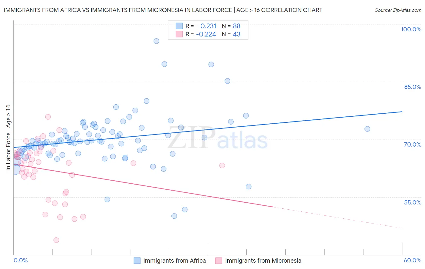 Immigrants from Africa vs Immigrants from Micronesia In Labor Force | Age > 16