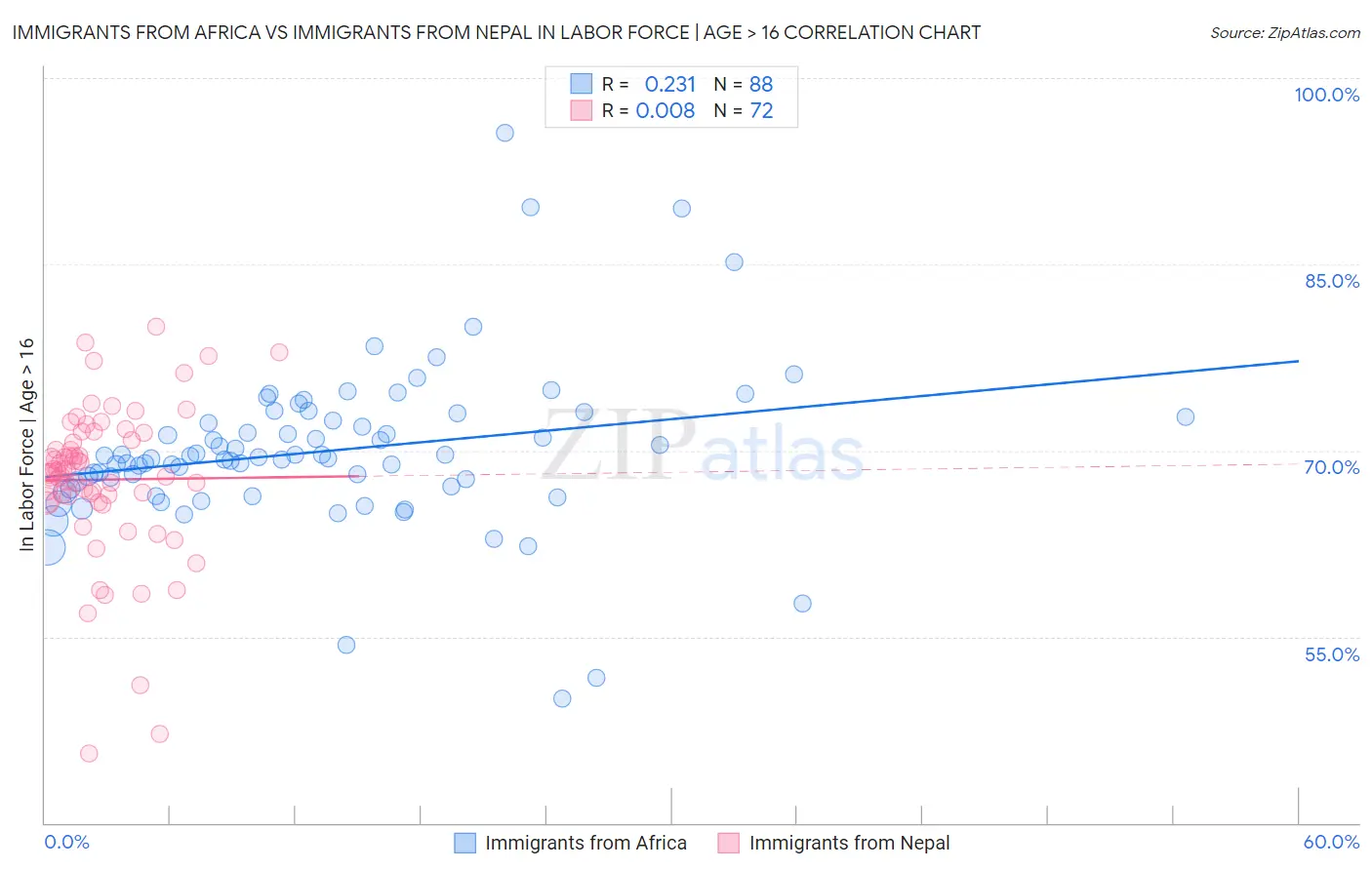Immigrants from Africa vs Immigrants from Nepal In Labor Force | Age > 16