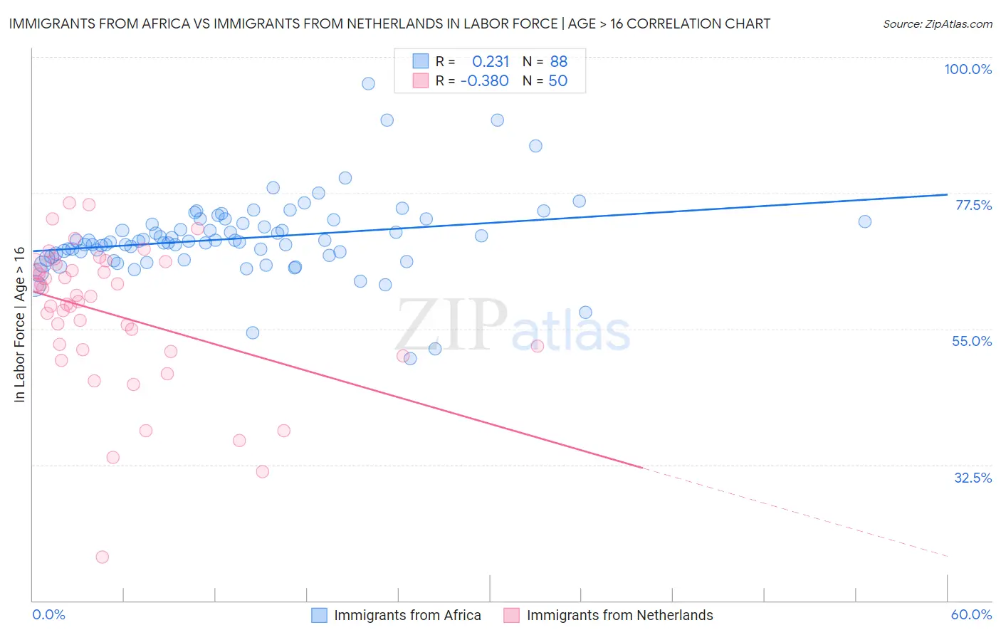 Immigrants from Africa vs Immigrants from Netherlands In Labor Force | Age > 16