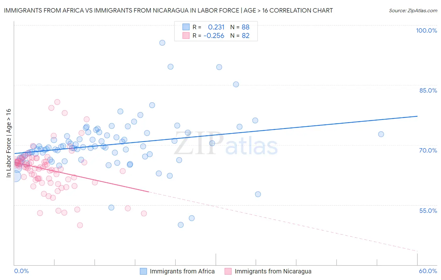 Immigrants from Africa vs Immigrants from Nicaragua In Labor Force | Age > 16
