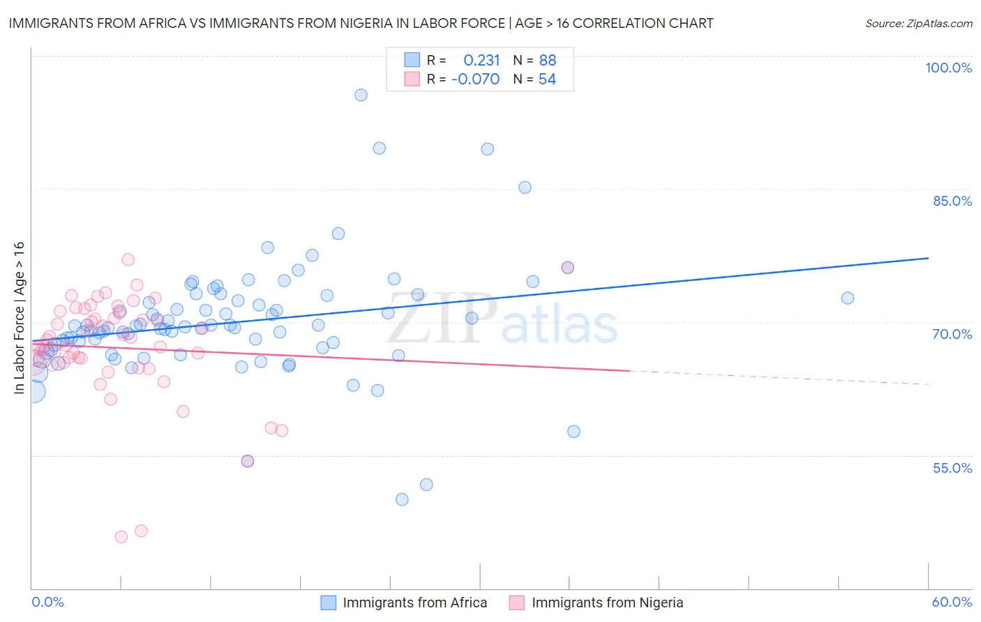 Immigrants from Africa vs Immigrants from Nigeria In Labor Force | Age > 16