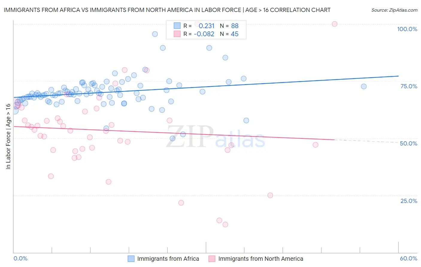 Immigrants from Africa vs Immigrants from North America In Labor Force | Age > 16