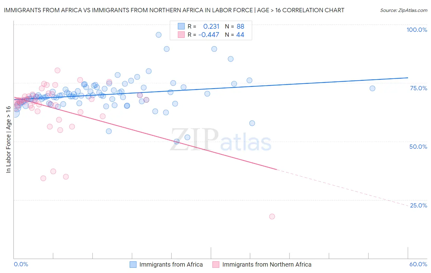 Immigrants from Africa vs Immigrants from Northern Africa In Labor Force | Age > 16
