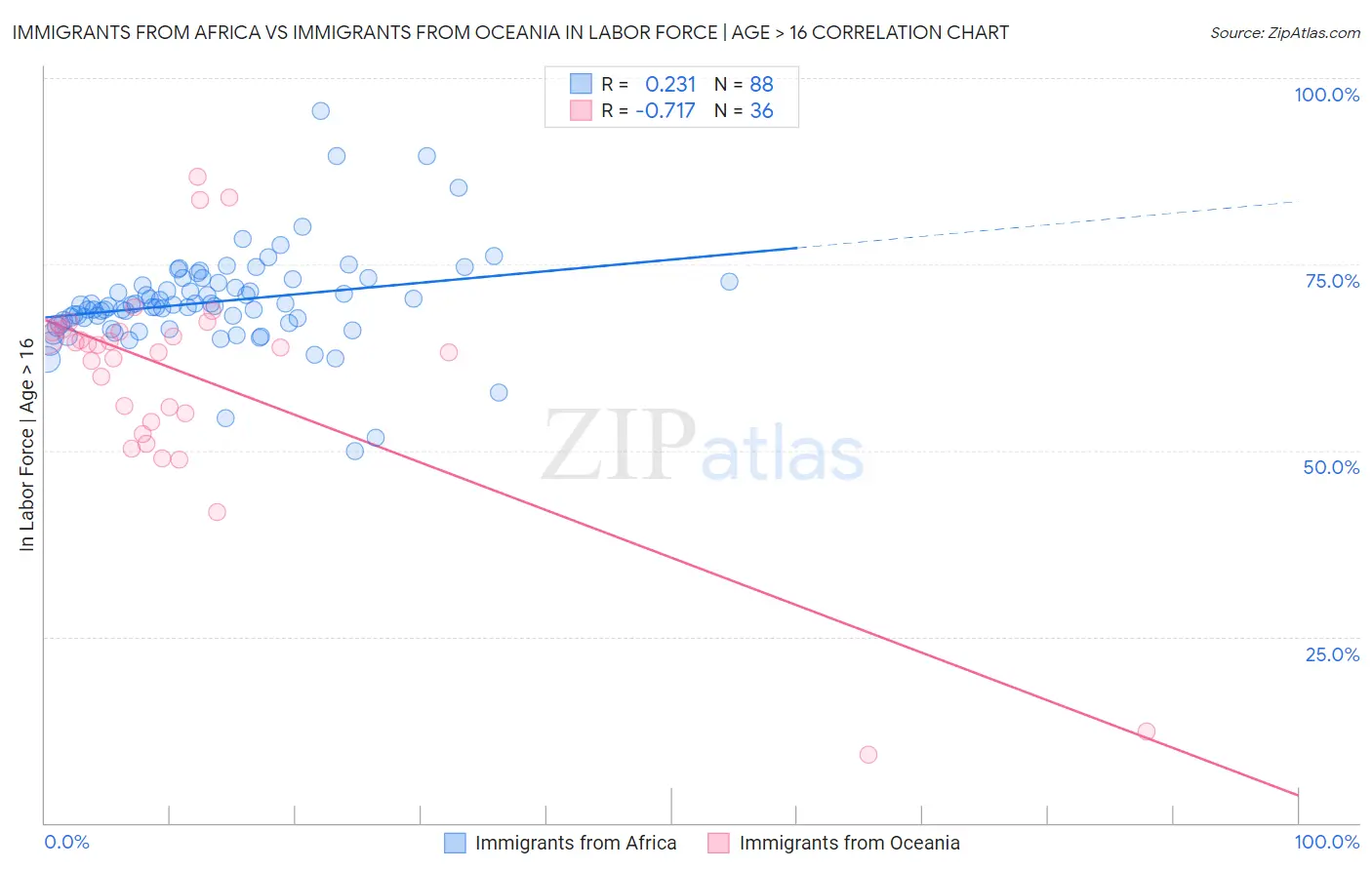Immigrants from Africa vs Immigrants from Oceania In Labor Force | Age > 16