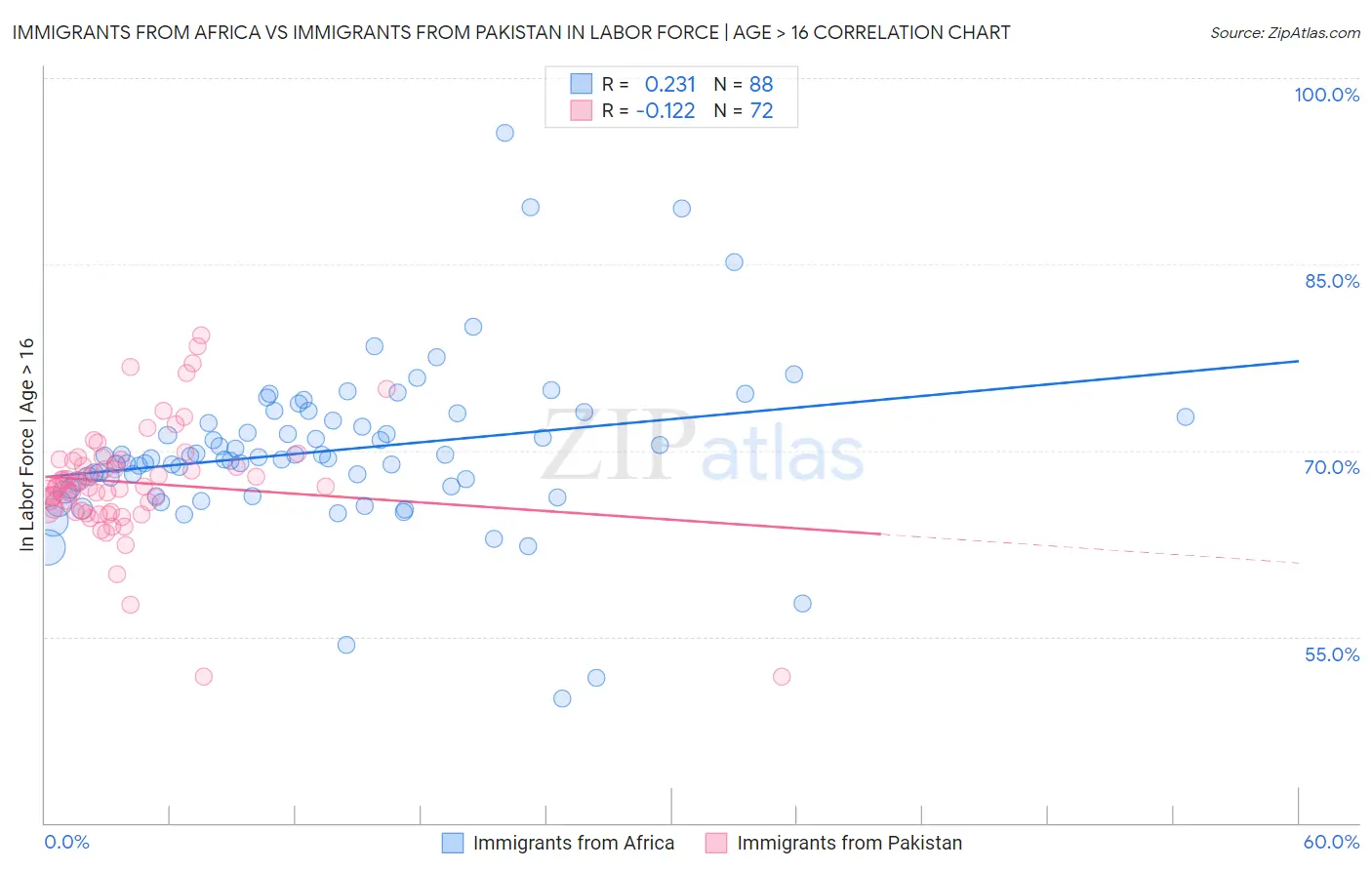 Immigrants from Africa vs Immigrants from Pakistan In Labor Force | Age > 16
