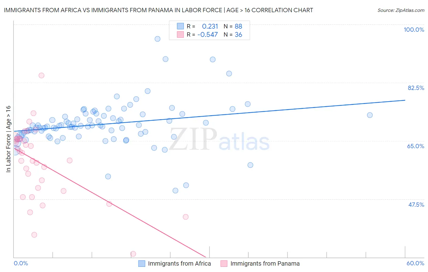 Immigrants from Africa vs Immigrants from Panama In Labor Force | Age > 16