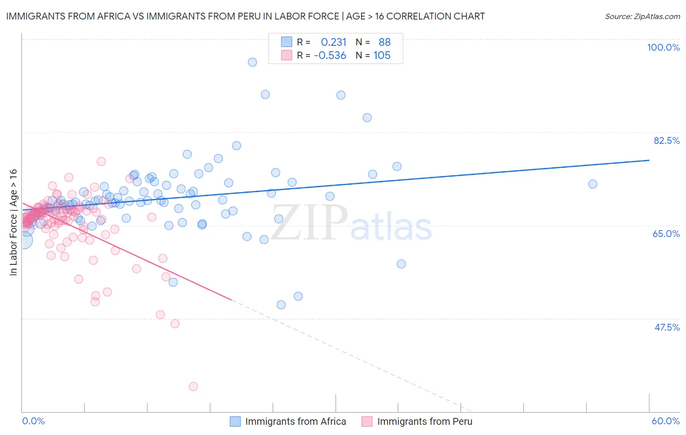 Immigrants from Africa vs Immigrants from Peru In Labor Force | Age > 16