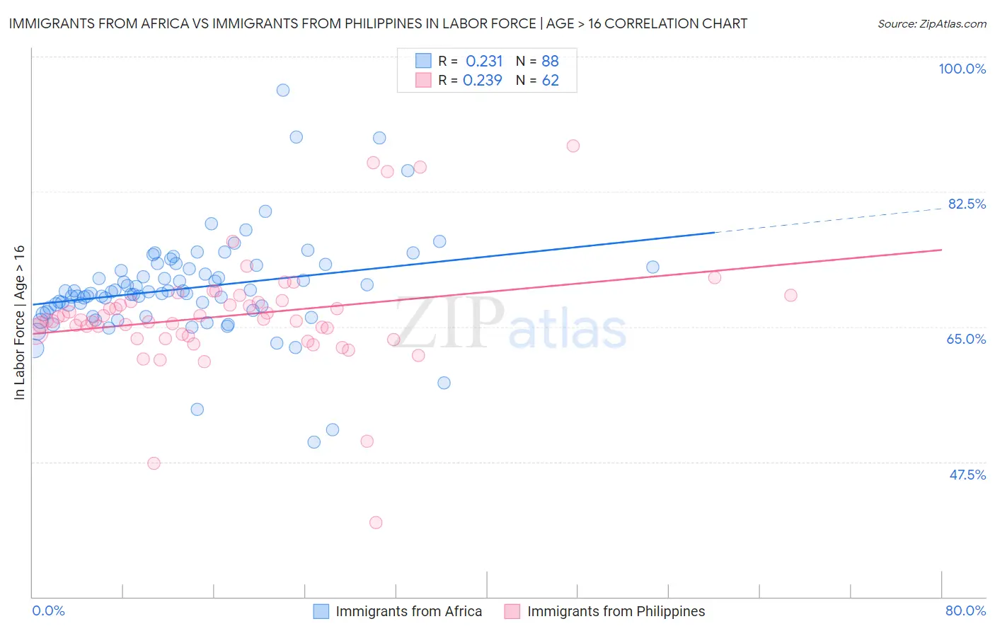 Immigrants from Africa vs Immigrants from Philippines In Labor Force | Age > 16