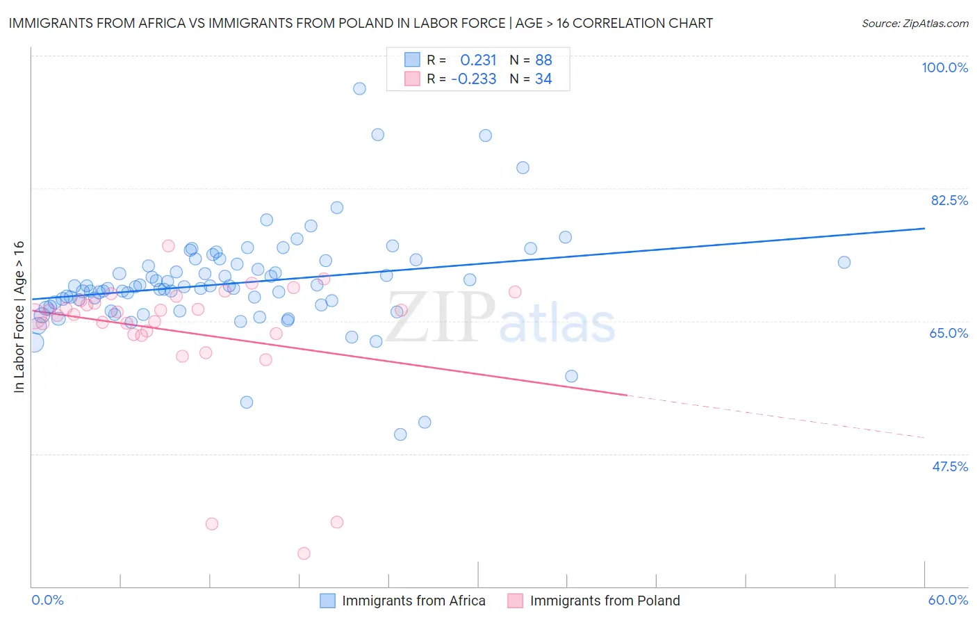 Immigrants from Africa vs Immigrants from Poland In Labor Force | Age > 16