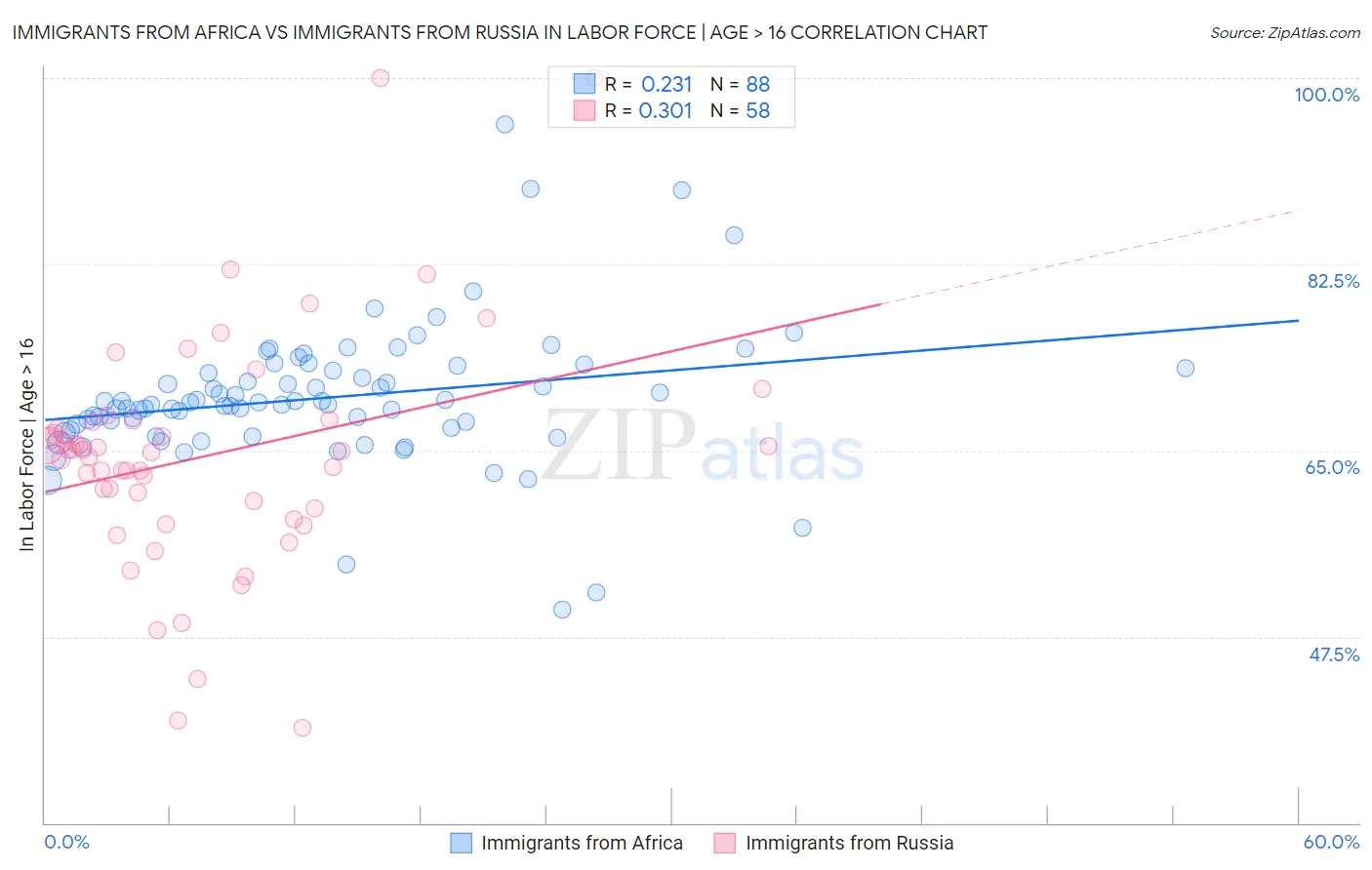 Immigrants from Africa vs Immigrants from Russia In Labor Force | Age > 16