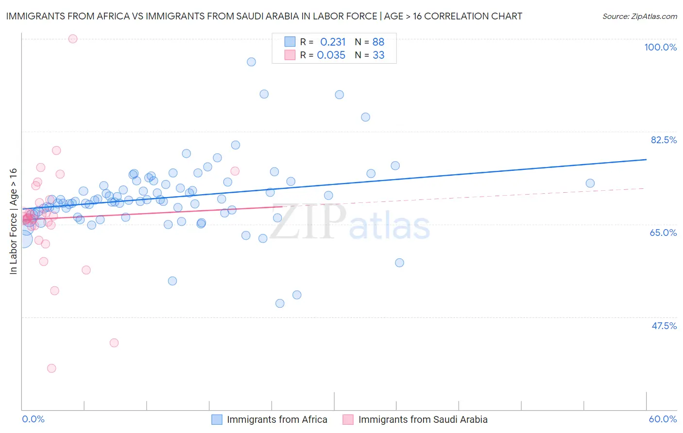 Immigrants from Africa vs Immigrants from Saudi Arabia In Labor Force | Age > 16