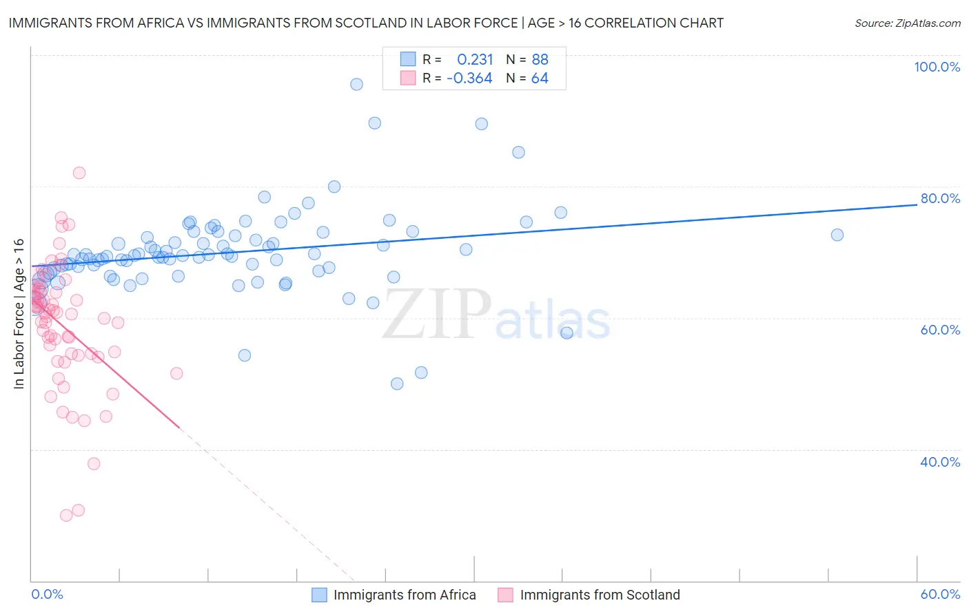 Immigrants from Africa vs Immigrants from Scotland In Labor Force | Age > 16