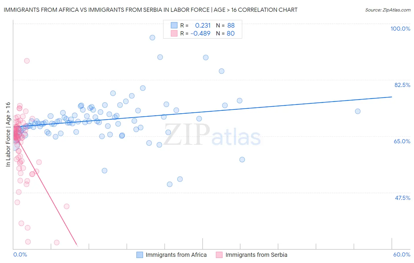 Immigrants from Africa vs Immigrants from Serbia In Labor Force | Age > 16