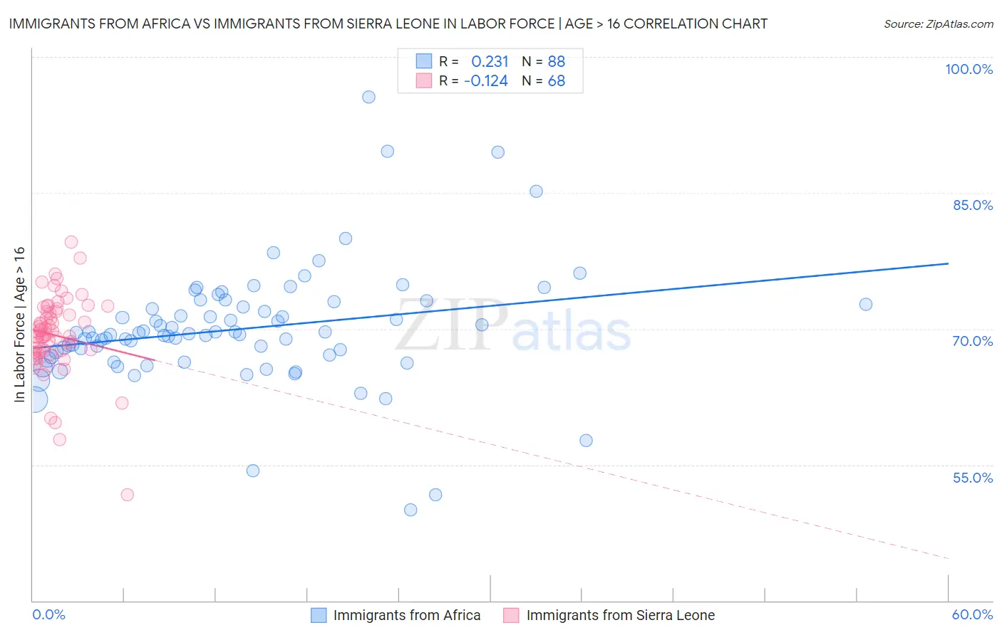 Immigrants from Africa vs Immigrants from Sierra Leone In Labor Force | Age > 16