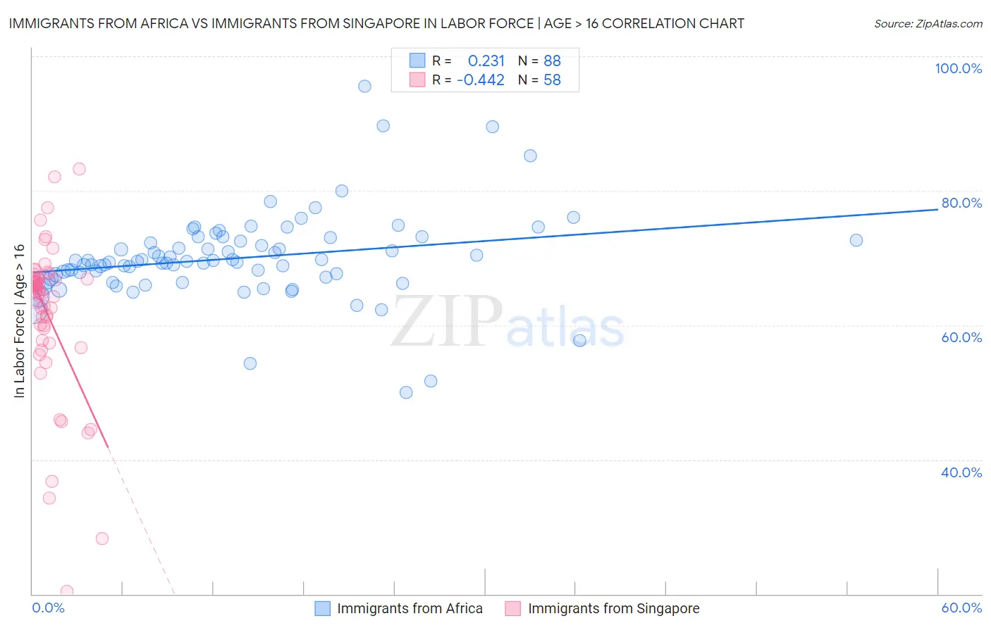 Immigrants from Africa vs Immigrants from Singapore In Labor Force | Age > 16