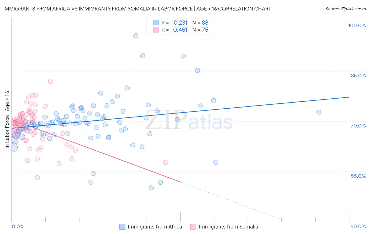 Immigrants from Africa vs Immigrants from Somalia In Labor Force | Age > 16