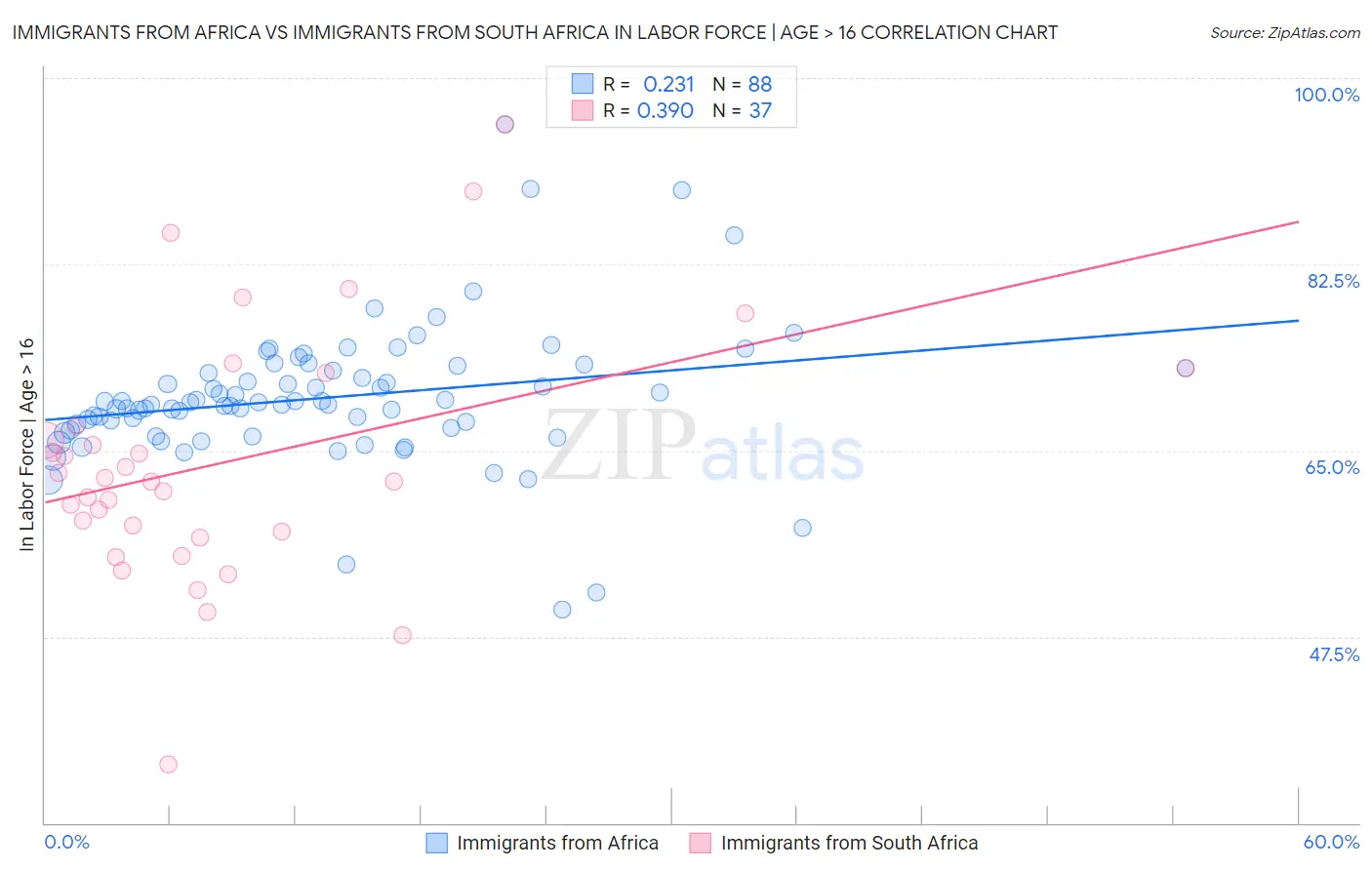 Immigrants from Africa vs Immigrants from South Africa In Labor Force | Age > 16