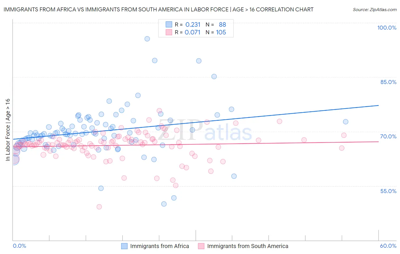 Immigrants from Africa vs Immigrants from South America In Labor Force | Age > 16